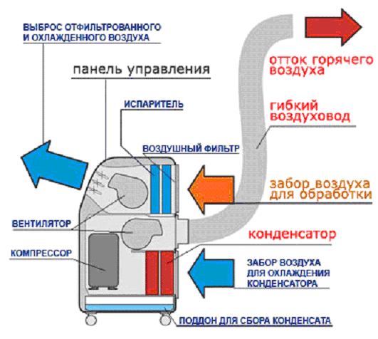 Структурная схема устройства мобильного кондиционера